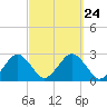 Bass River tide chart for Friday, September 24, 2021