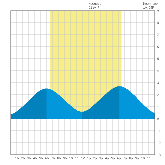 Bass River tide chart for Monday, September 27, 2021
