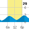 Bass River tide chart for Wednesday, September 29, 2021