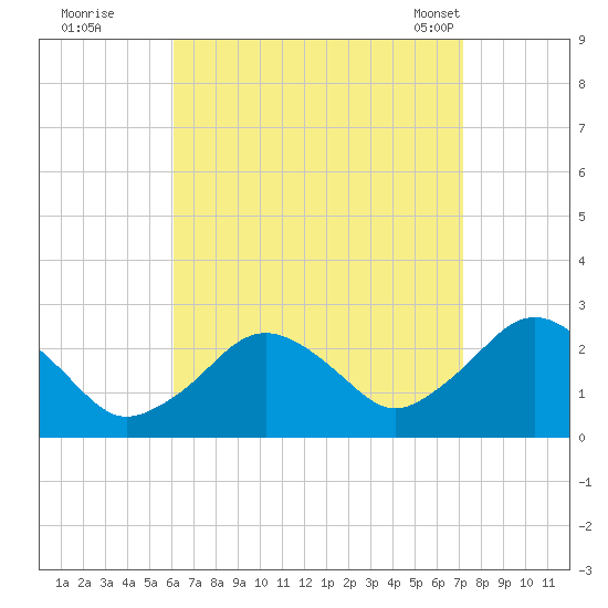 Bass River tide chart for Thursday, September 2, 2021