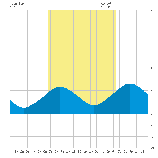Bass River tide chart for Thursday, September 30, 2021