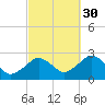 Bass River tide chart for Thursday, September 30, 2021