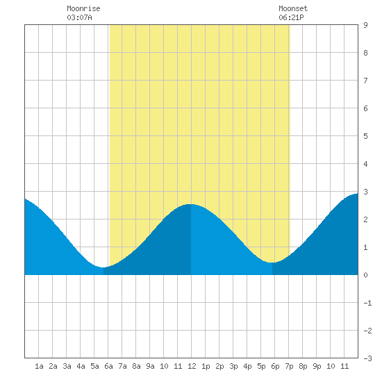Bass River tide chart for Saturday, September 4, 2021