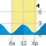 Bass River tide chart for Saturday, September 4, 2021