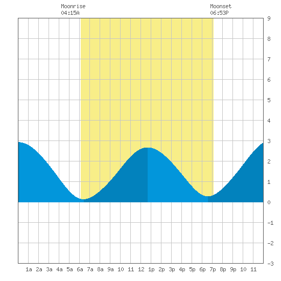 Bass River tide chart for Sunday, September 5, 2021