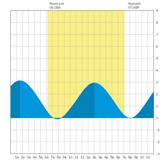 Bass River tide chart for Tuesday, September 7, 2021