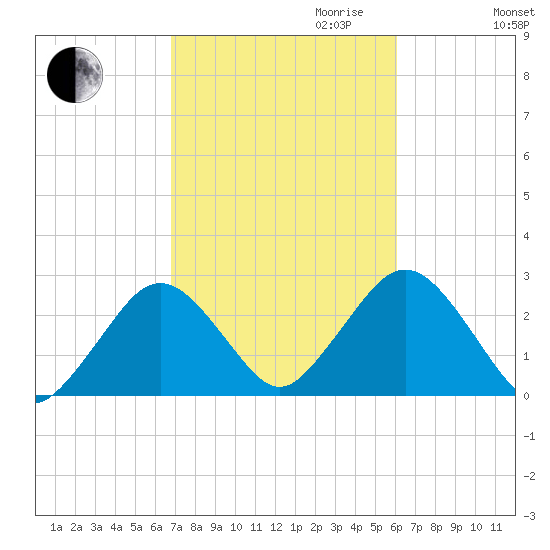 Bass River tide chart for Tuesday, October 12, 2021