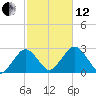 Bass River tide chart for Tuesday, October 12, 2021