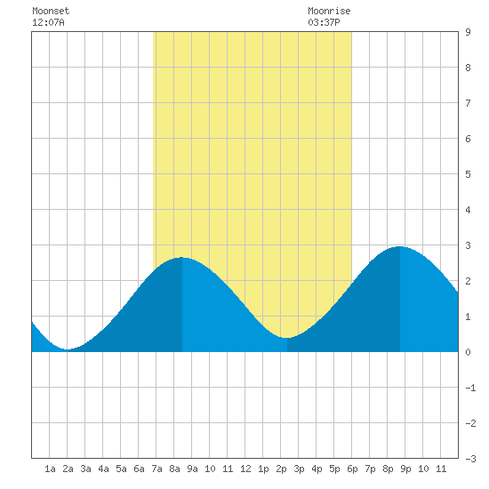 Bass River tide chart for Thursday, October 14, 2021
