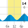 Bass River tide chart for Thursday, October 14, 2021