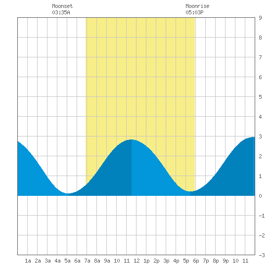 Bass River tide chart for Sunday, October 17, 2021