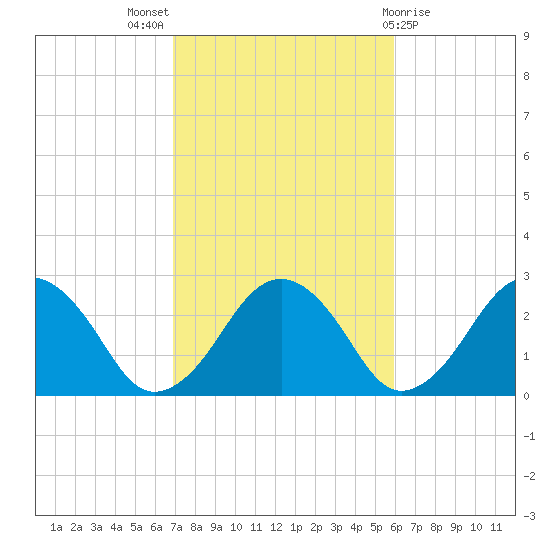 Bass River tide chart for Monday, October 18, 2021