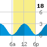 Bass River tide chart for Monday, October 18, 2021