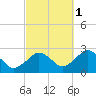 Bass River tide chart for Friday, October 1, 2021