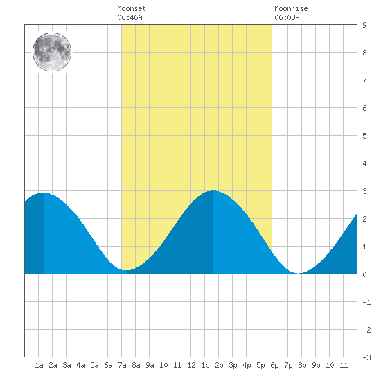 Bass River tide chart for Wednesday, October 20, 2021