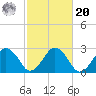 Bass River tide chart for Wednesday, October 20, 2021