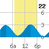 Bass River tide chart for Friday, October 22, 2021