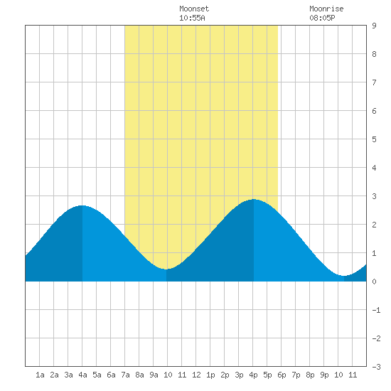 Bass River tide chart for Sunday, October 24, 2021