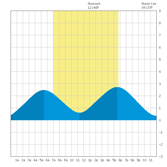 Bass River tide chart for Tuesday, October 26, 2021
