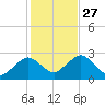 Bass River tide chart for Wednesday, October 27, 2021