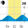 Bass River tide chart for Thursday, October 28, 2021