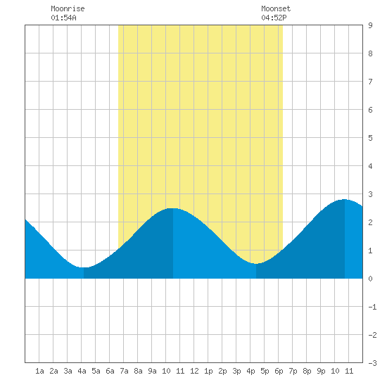 Bass River tide chart for Saturday, October 2, 2021