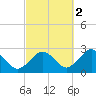 Bass River tide chart for Saturday, October 2, 2021