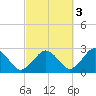 Bass River tide chart for Sunday, October 3, 2021