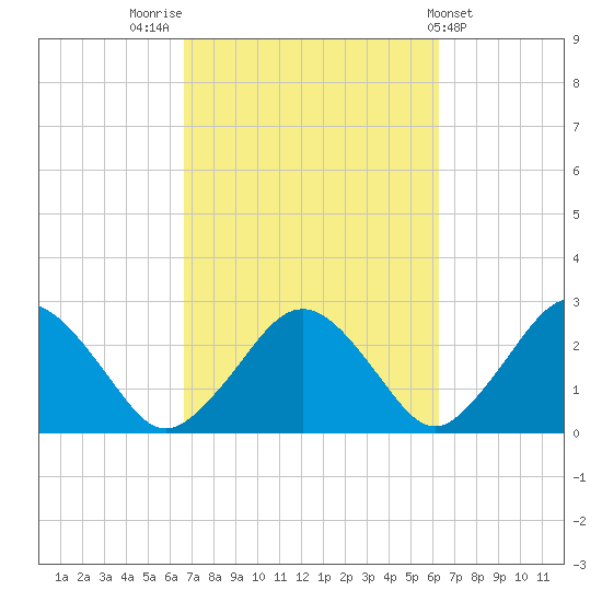 Bass River tide chart for Monday, October 4, 2021