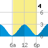 Bass River tide chart for Monday, October 4, 2021
