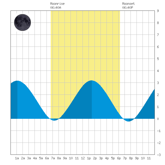 Bass River tide chart for Wednesday, October 6, 2021