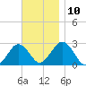 Bass River tide chart for Wednesday, November 10, 2021