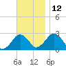 Bass River tide chart for Friday, November 12, 2021