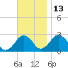 Bass River tide chart for Saturday, November 13, 2021