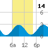 Bass River tide chart for Sunday, November 14, 2021