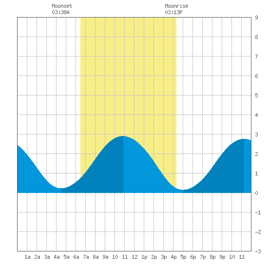 Bass River tide chart for Tuesday, November 16, 2021