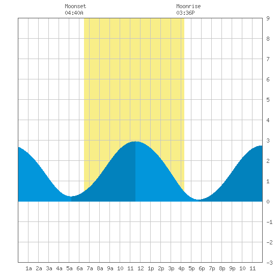 Bass River tide chart for Wednesday, November 17, 2021