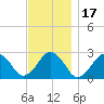 Bass River tide chart for Wednesday, November 17, 2021