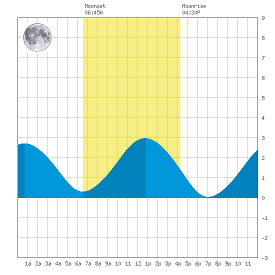 Bass River tide chart for Friday, November 19, 2021