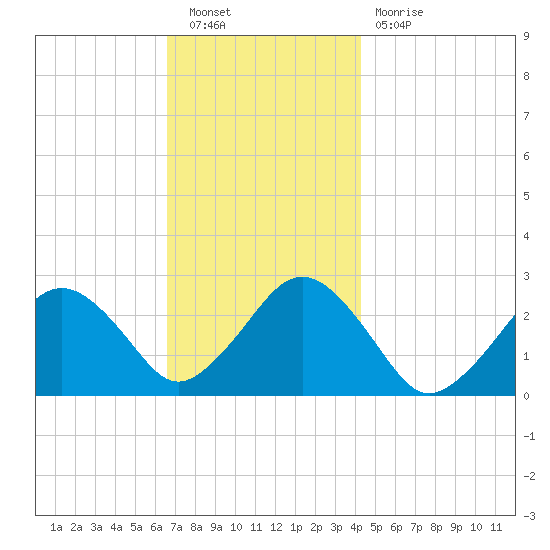 Bass River tide chart for Saturday, November 20, 2021