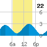 Bass River tide chart for Monday, November 22, 2021