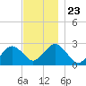 Bass River tide chart for Tuesday, November 23, 2021