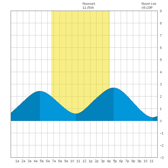 Bass River tide chart for Thursday, November 25, 2021