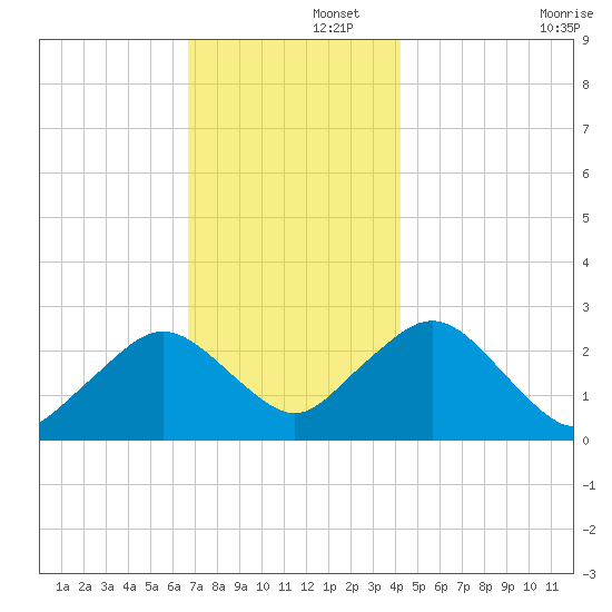 Bass River tide chart for Friday, November 26, 2021