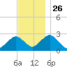 Bass River tide chart for Friday, November 26, 2021