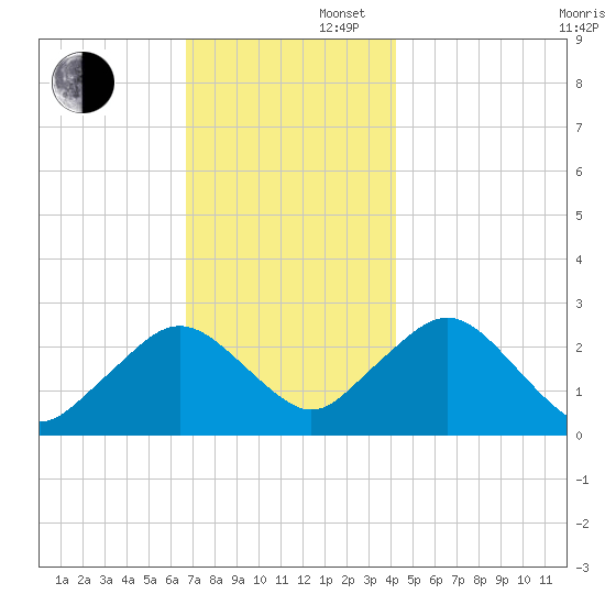 Bass River tide chart for Saturday, November 27, 2021