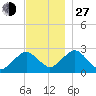 Bass River tide chart for Saturday, November 27, 2021