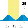 Bass River tide chart for Sunday, November 28, 2021