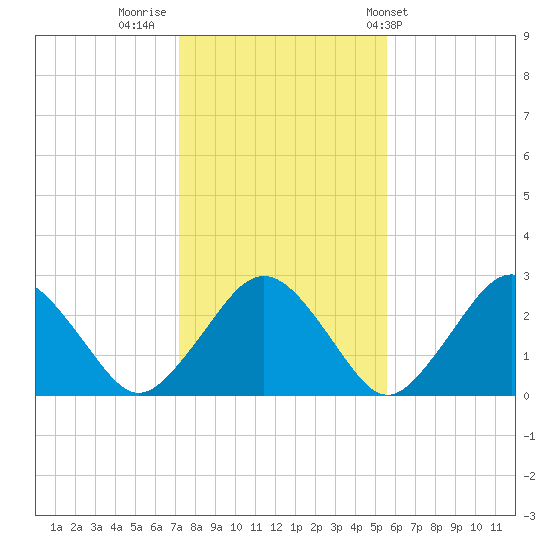 Bass River tide chart for Tuesday, November 2, 2021