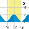 Bass River tide chart for Tuesday, November 2, 2021
